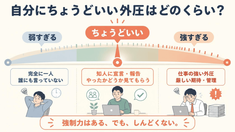 一人の状態、知人への宣言と報告、仕事の強い外圧を外圧の強さで比較した図