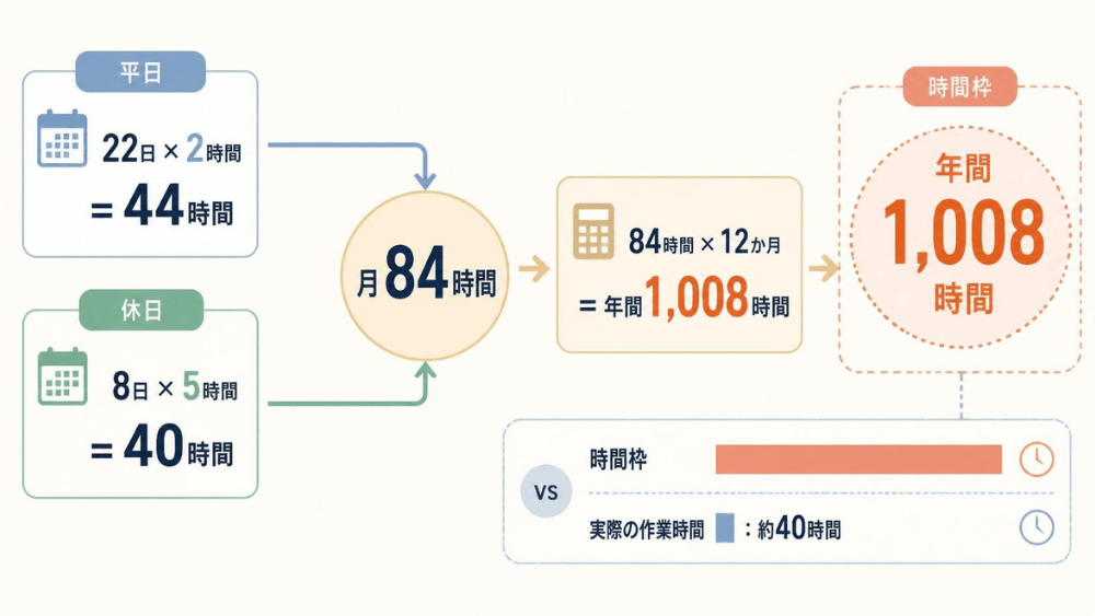 自分の平日と休日の時間を計算して年間1,008時間の時間枠と実際の作業時間約40時間を比較した図