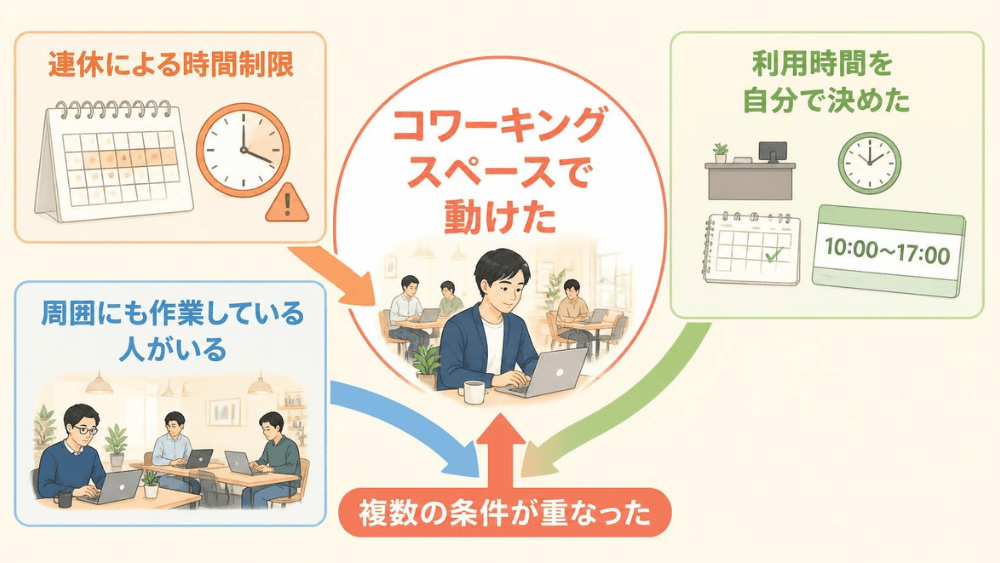 コワーキングスペースで時間制限や周囲の作業環境など複数の条件が重なって作業できた様子を示す図