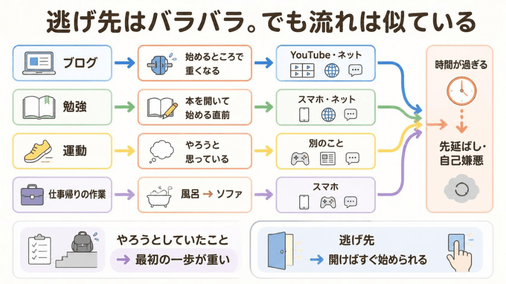 ブログや勉強などからそれぞれ違う逃げ先へ進み最後は時間が過ぎる流れを示した図