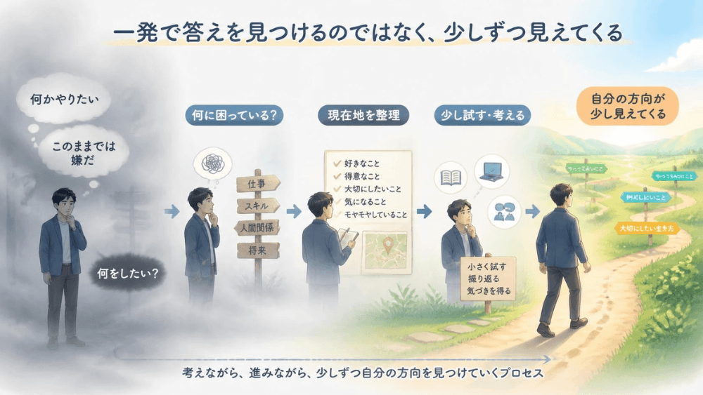 何をしたらいいのか分からない状態から現在地を整理して少しずつ方向が見えてくる流れを示した図