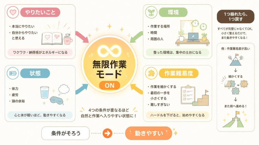 やりたいこと、環境、状態、作業難易度の4つの条件が重なって無限作業モードにつながる図