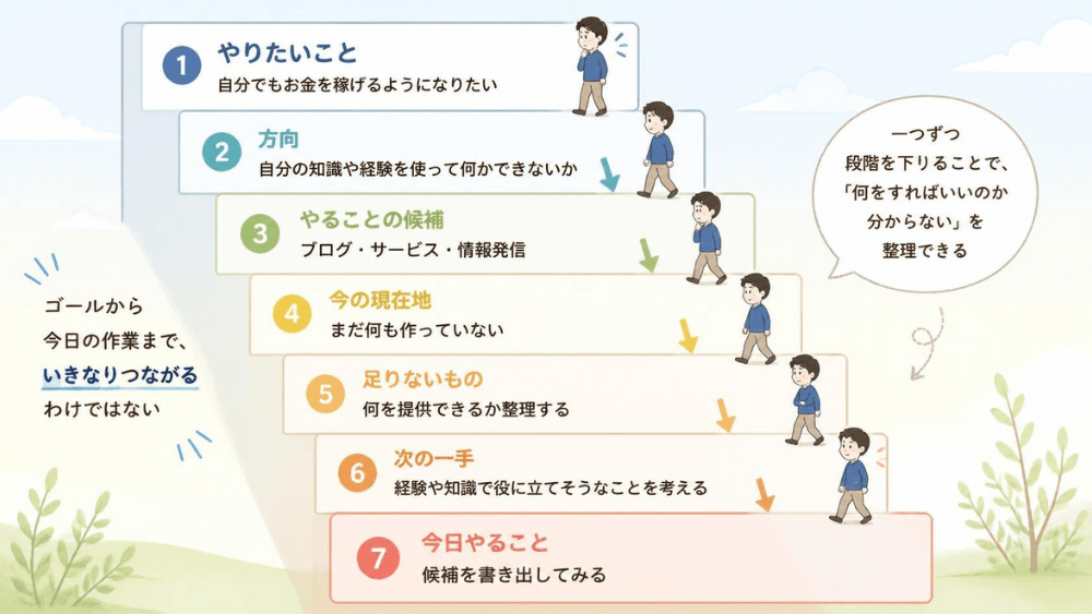 やりたいことから方向、現在地、次の一手を経て今日やることまで段階的につなげる階段図