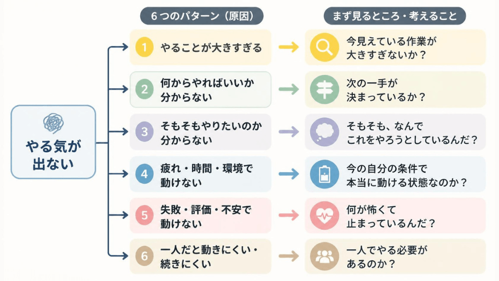 「やる気が出ない」6つのパターンと、それぞれで見るべきポイントや考えることを整理した図
