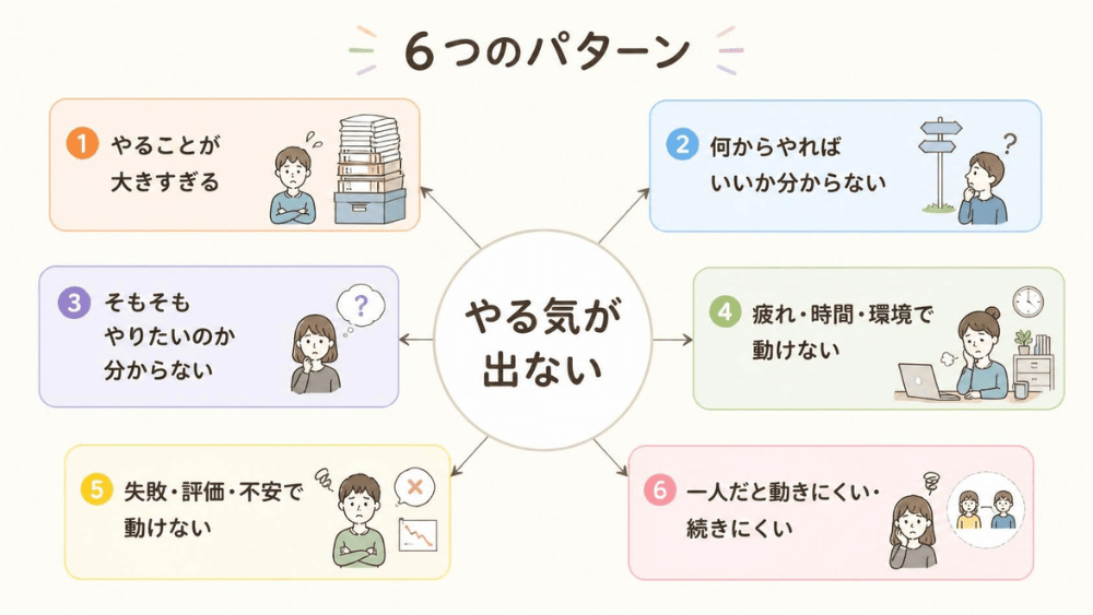 「やる気が出ない」を6つのパターンに分類した図