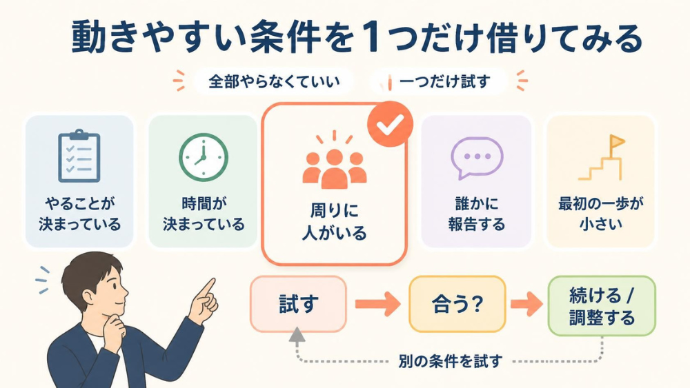 自分に合いそうな行動条件を一つ選んで試し、合わなければ調整する流れを示した図