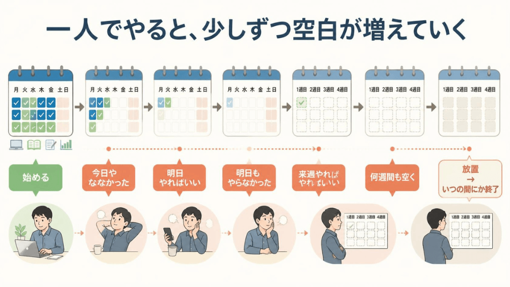 一人で続けようとして先延ばしが積み重なり、カレンダーの空白が増えていく流れを示した図