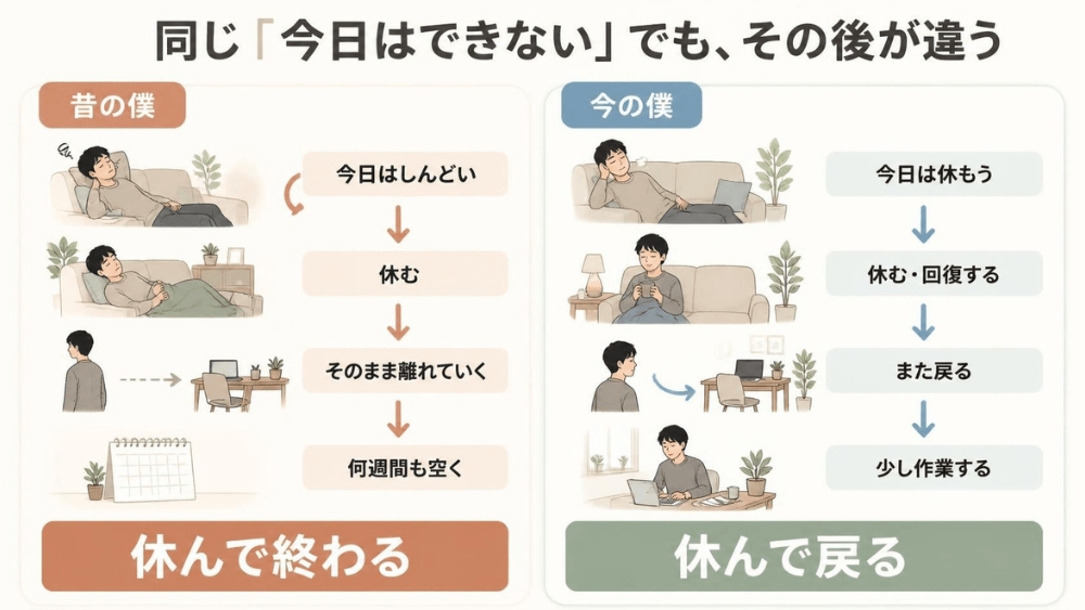 昔は休んだまま離れていき、今は休んだあとにまた戻る違いを比較した図