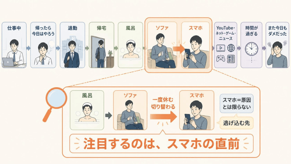 帰宅してからスマホを見るまでの行動と、その直前の流れに注目する図