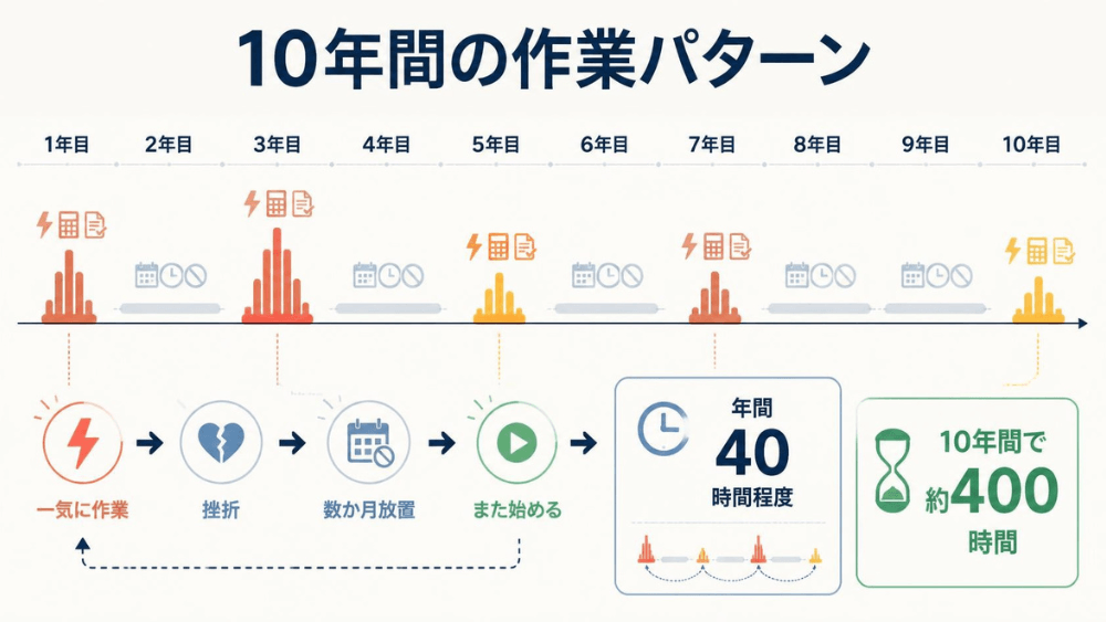 自分の10年間の作業時間が一気に集中して数か月の放置を繰り返していたことを示すタイムライン
