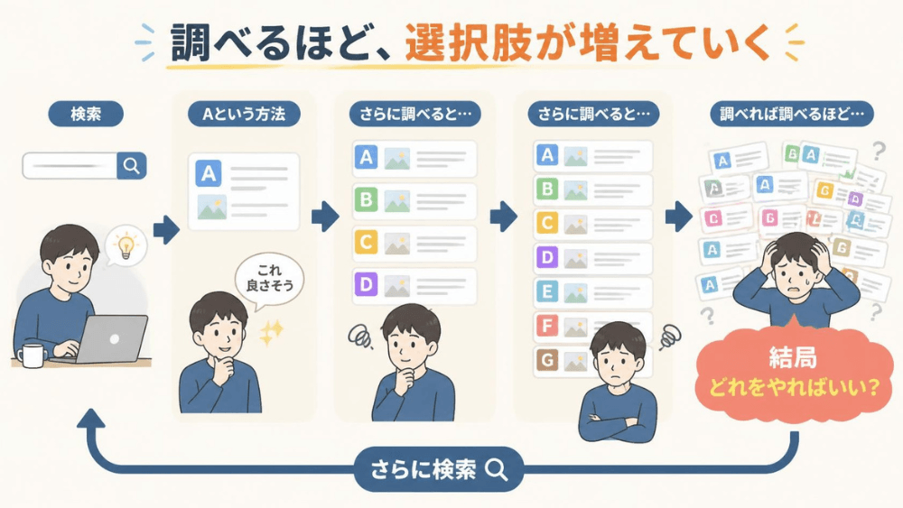 情報を集めるほど選択肢が増えて迷い、さらに検索を繰り返す流れを示した図